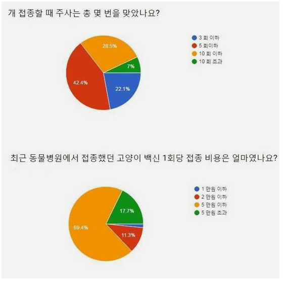 ”반려견 백신 가정접종  동물병원 예방접종 비해 2 10배 싸”   일간스포츠.png